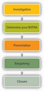 The Five Phases of Negotiation: Investigation, Determine your BATNA, Presentation, Bargaining, Closure