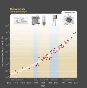 image of rapid growth of technology over time