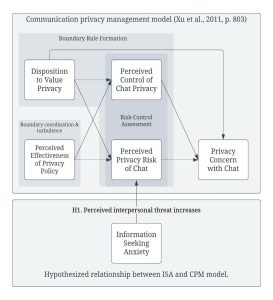 Figure 1 shows the communication privacy management model