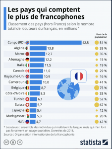 Infograph of francophone countries