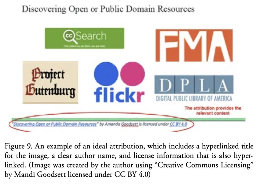 Figure 9. An example of an ideal attribution, which includes a hyperlinked title for the image, a clear author name, and license information that is also hyper-linked. (Image was created by the author using “Creative Commons Licensing” by Mandi Goodsett licensed under CC BY 4.0)