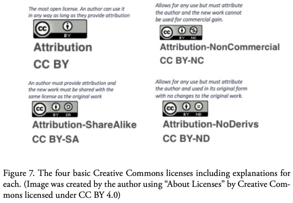 Figure 7. The four basic Creative Commons licenses including explanations for each. (Image was created by the author using “About Licenses” by Creative Commons licensed under CC BY 4.0)