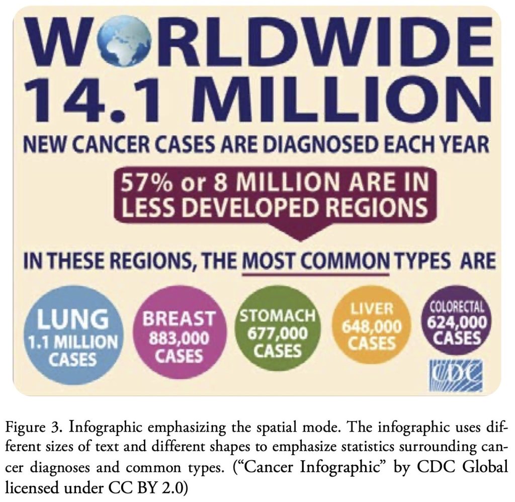 Figure 3. Infographic emphasizing the spatial mode. The infographic uses different sizes of text and different shapes to emphasize statistics surrounding cancer diagnoses and common types. (“Cancer Infographic” by CDC Global licensed under CC BY 2.0)
